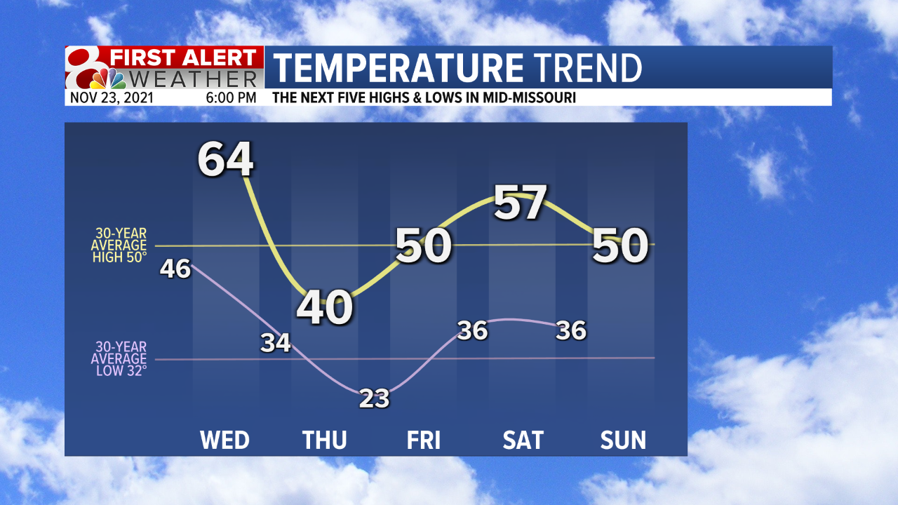 Temp Trend 5 Day Fcst.png